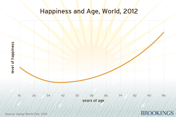 Happiness and Age, World 2012
